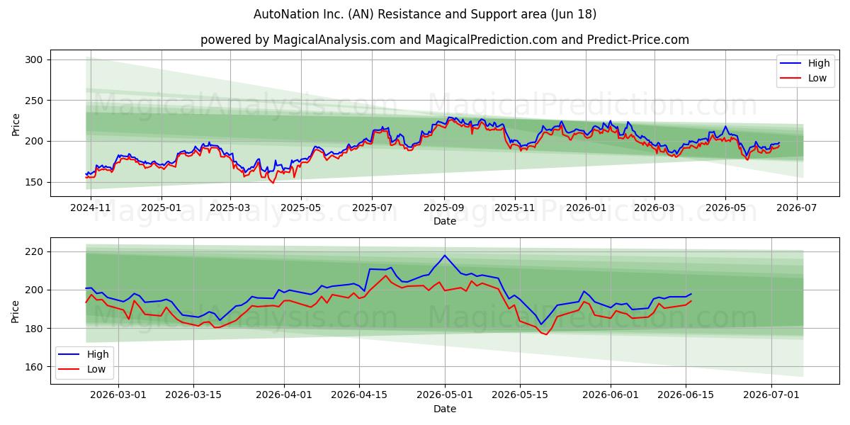  AutoNation Inc. (AN) Support and Resistance area (17 Jun) 