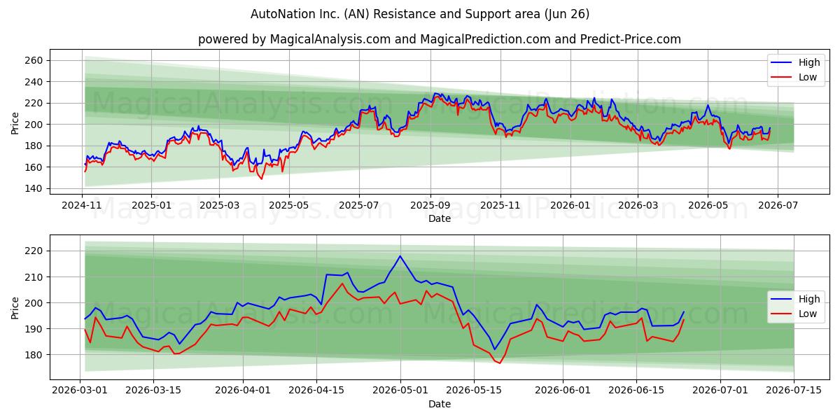  AutoNation Inc. (AN) Support and Resistance area (25 Jun) 