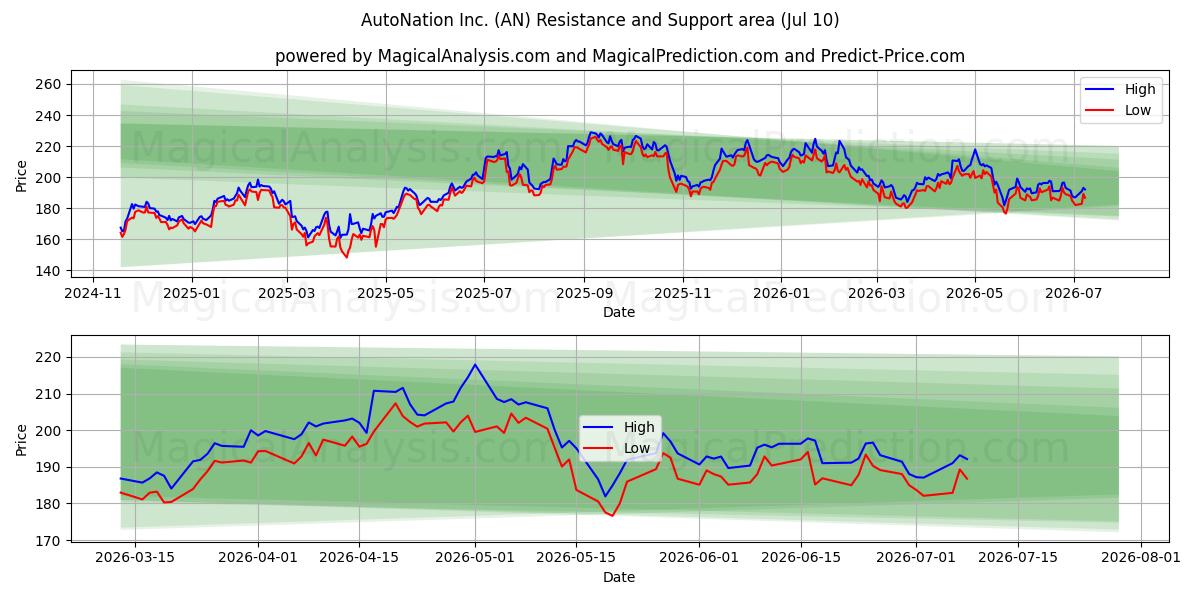  AutoNation Inc. (AN) Support and Resistance area (09 Jul) 