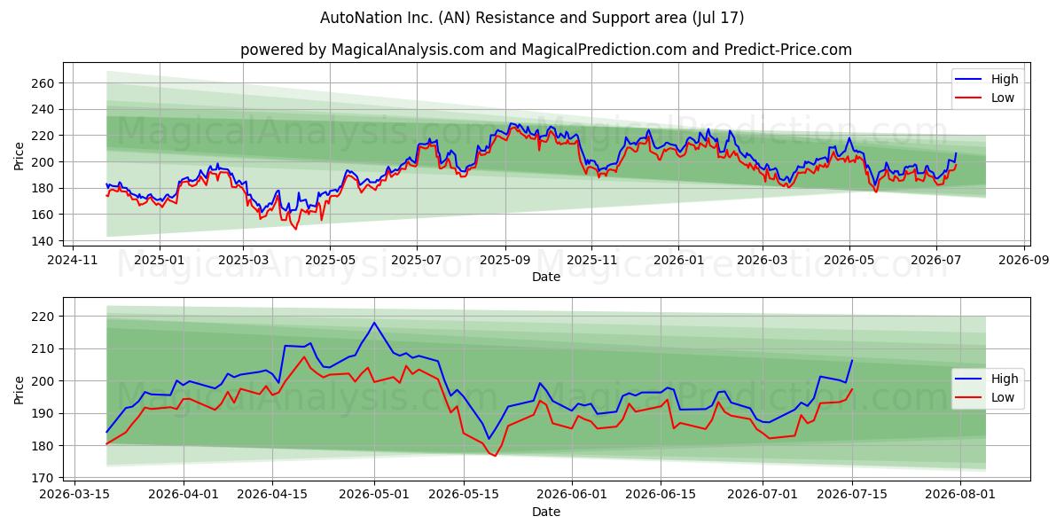  AutoNation Inc. (AN) Support and Resistance area (16 Jul) 