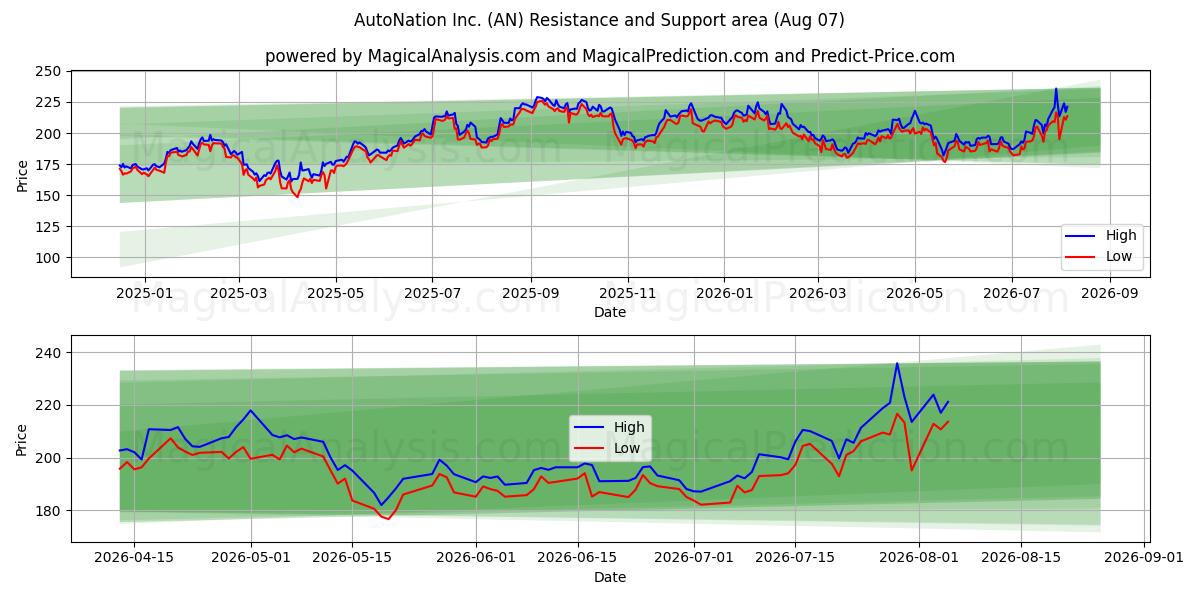  AutoNation Inc. (AN) Support and Resistance area (06 Aug) 