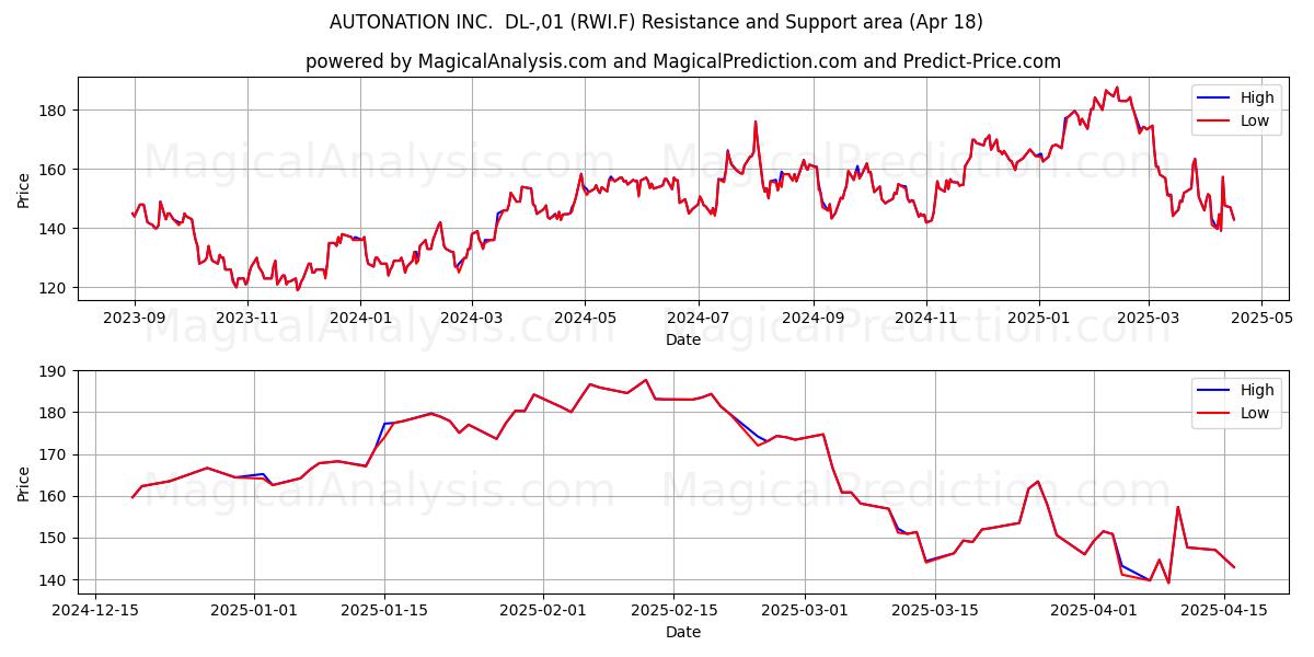  AUTONATION INC.  DL-,01 (RWI.F) Support and Resistance area (18 Apr) 