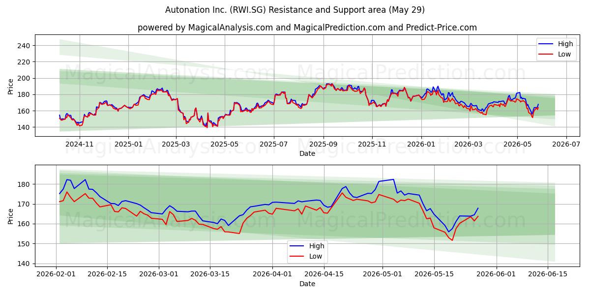  Autonation Inc. (RWI.SG) Support and Resistance area (28 May) 