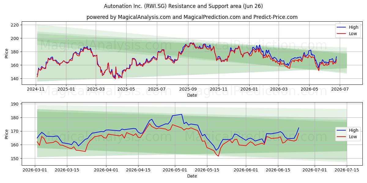  Autonation Inc. (RWI.SG) Support and Resistance area (25 Jun) 