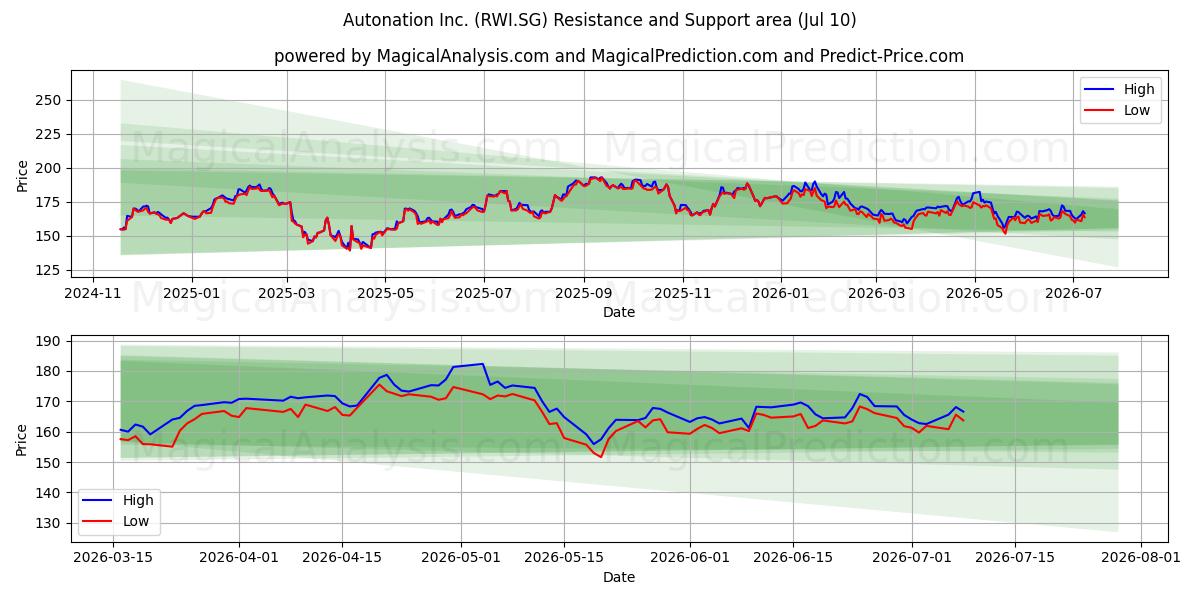 Autonation Inc. (RWI.SG) Support and Resistance area (09 Jul) 