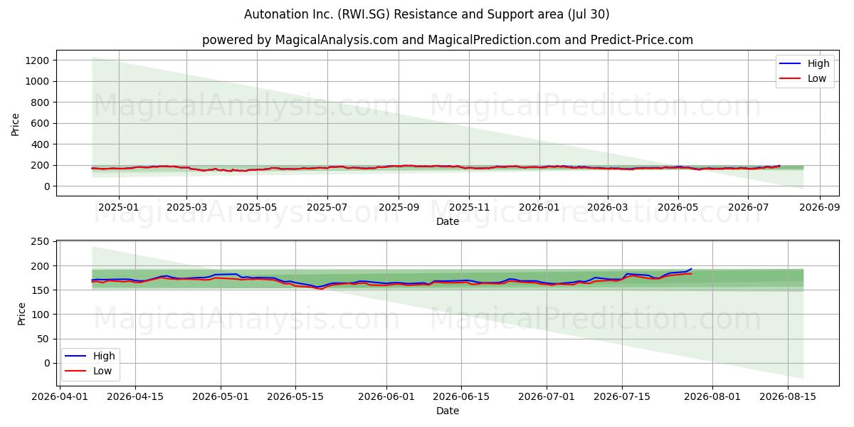  Autonation Inc. (RWI.SG) Support and Resistance area (29 Jul) 