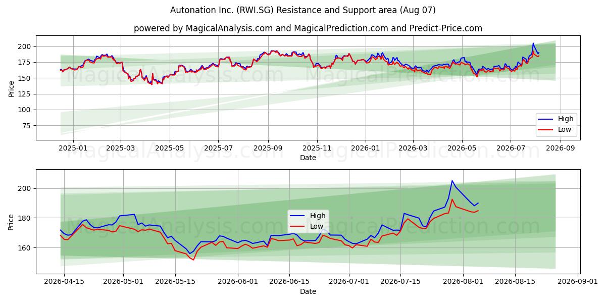  Autonation Inc. (RWI.SG) Support and Resistance area (06 Aug) 