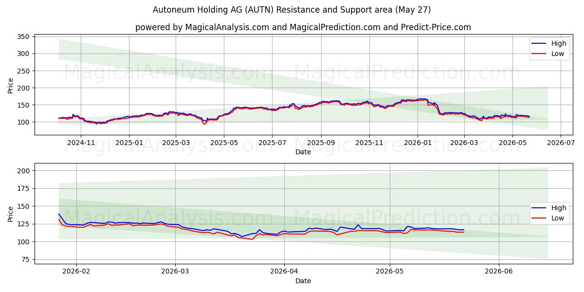 Autoneum Holding AG (AUTN) Support and Resistance area (26 May) 