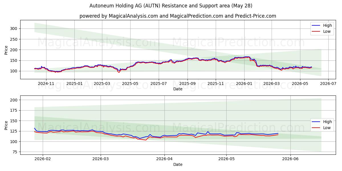  Autoneum Holding AG (AUTN) Support and Resistance area (27 May) 
