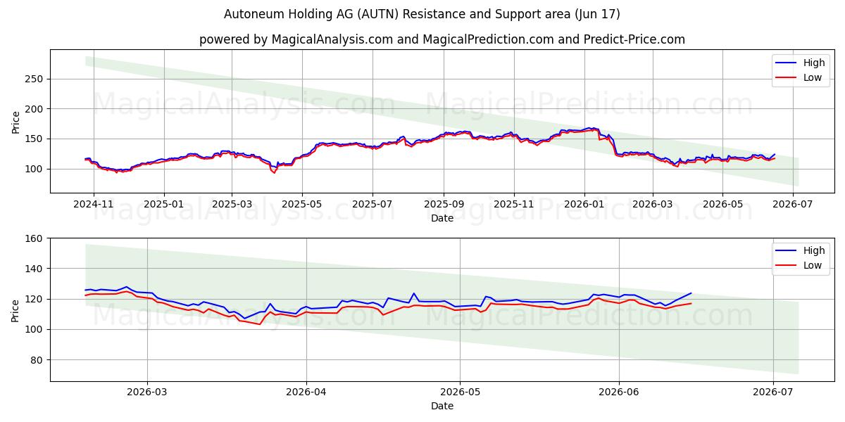  Autoneum Holding AG (AUTN) Support and Resistance area (15 Jun) 