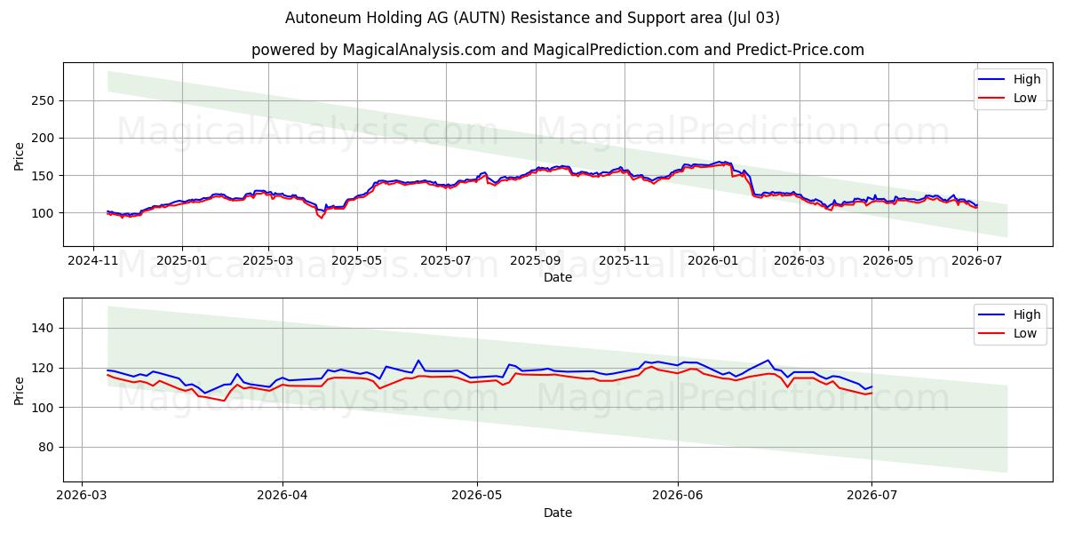  Autoneum Holding AG (AUTN) Support and Resistance area (02 Jul) 