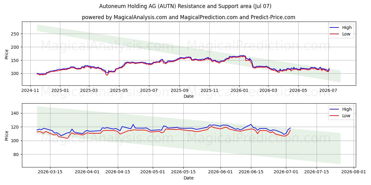  Autoneum Holding AG (AUTN) Support and Resistance area (06 Jul) 