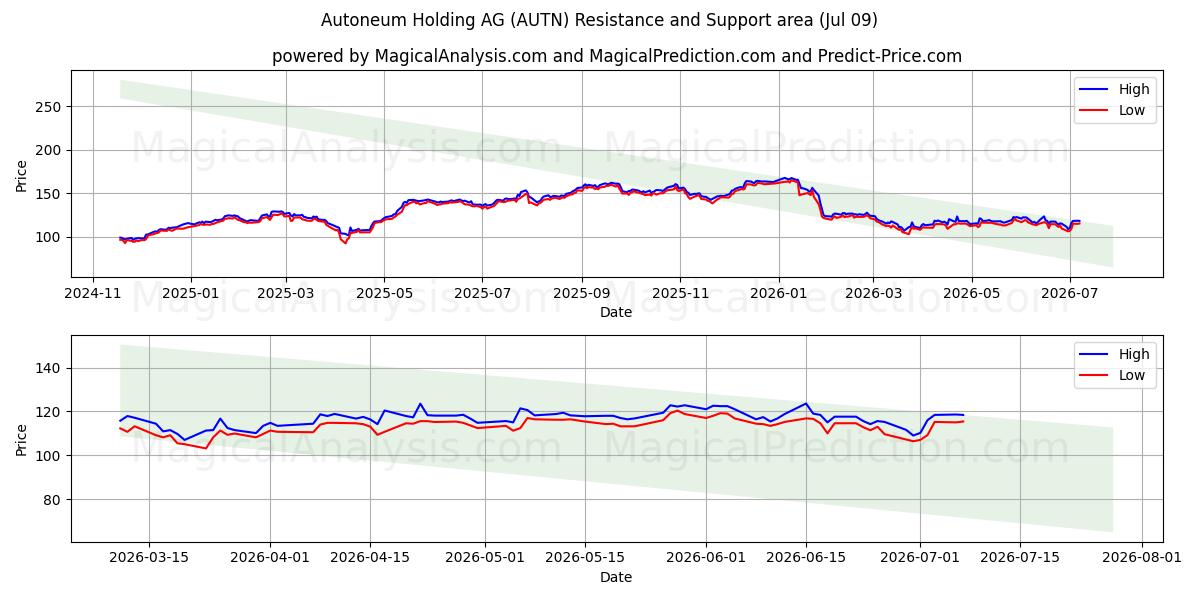  Autoneum Holding AG (AUTN) Support and Resistance area (08 Jul) 