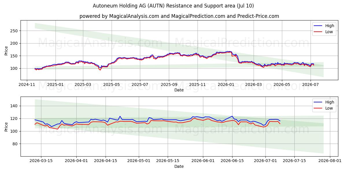  Autoneum Holding AG (AUTN) Support and Resistance area (09 Jul) 