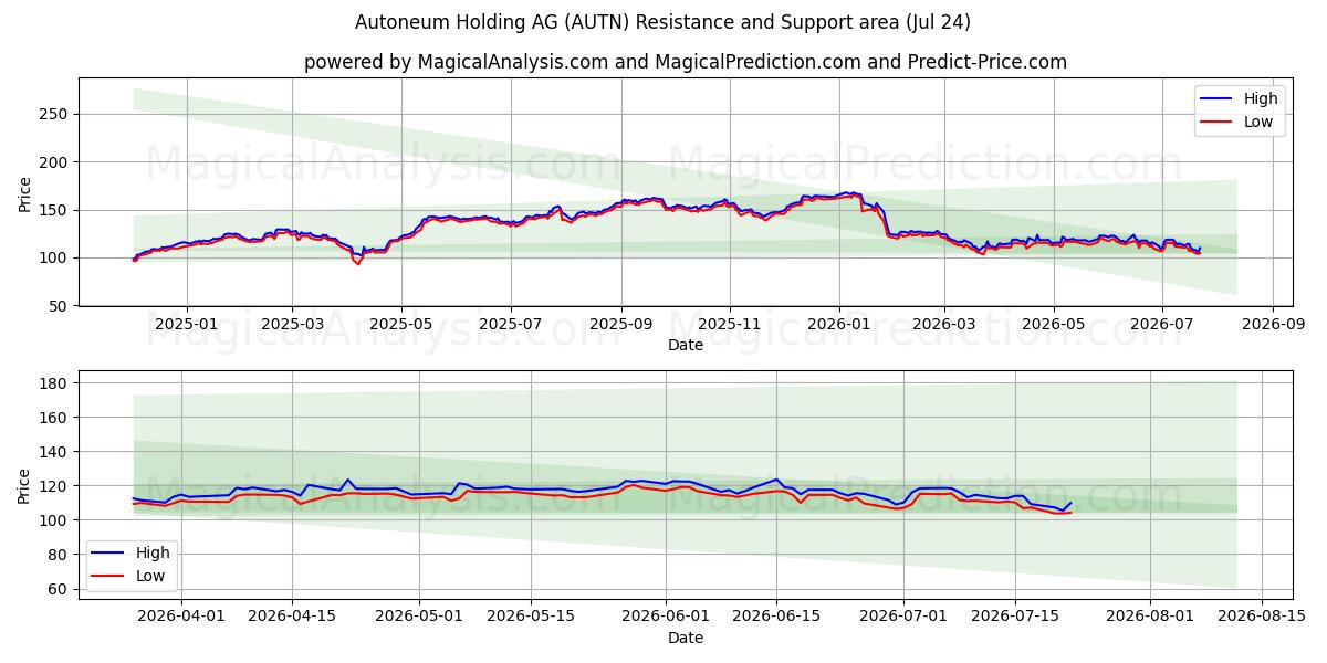  Autoneum Holding AG (AUTN) Support and Resistance area (23 Jul) 