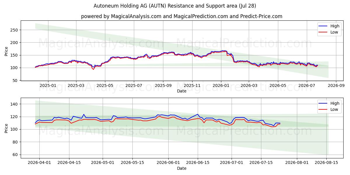 Autoneum Holding AG (AUTN) Support and Resistance area (27 Jul) 