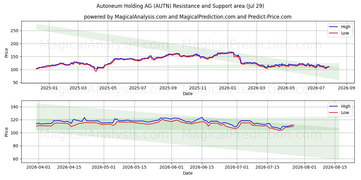  Autoneum Holding AG (AUTN) Support and Resistance area (28 Jul) 