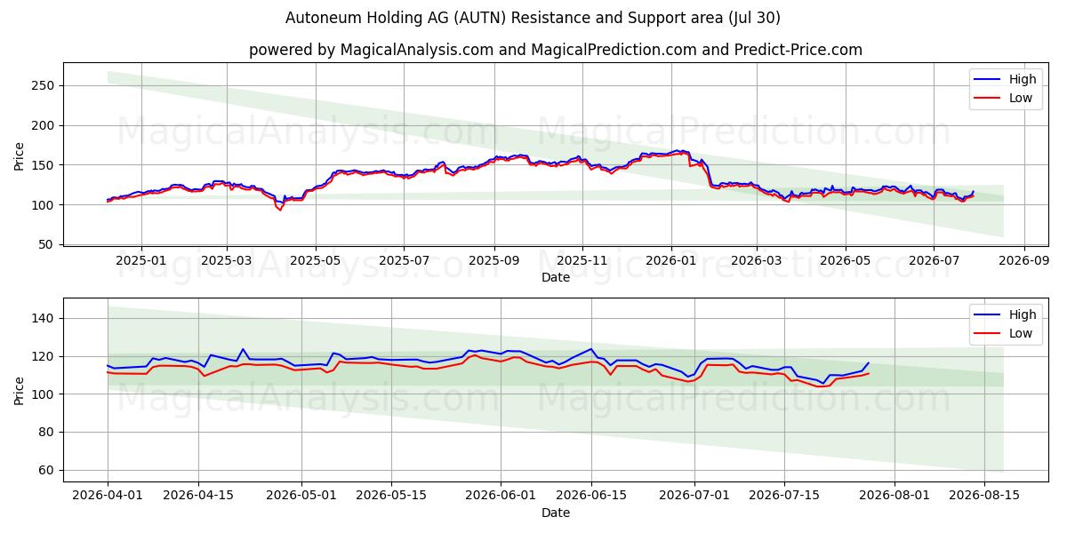  Autoneum Holding AG (AUTN) Support and Resistance area (29 Jul) 