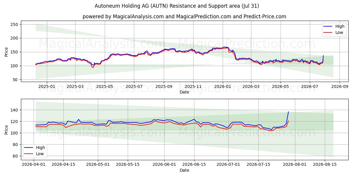  Autoneum Holding AG (AUTN) Support and Resistance area (30 Jul) 