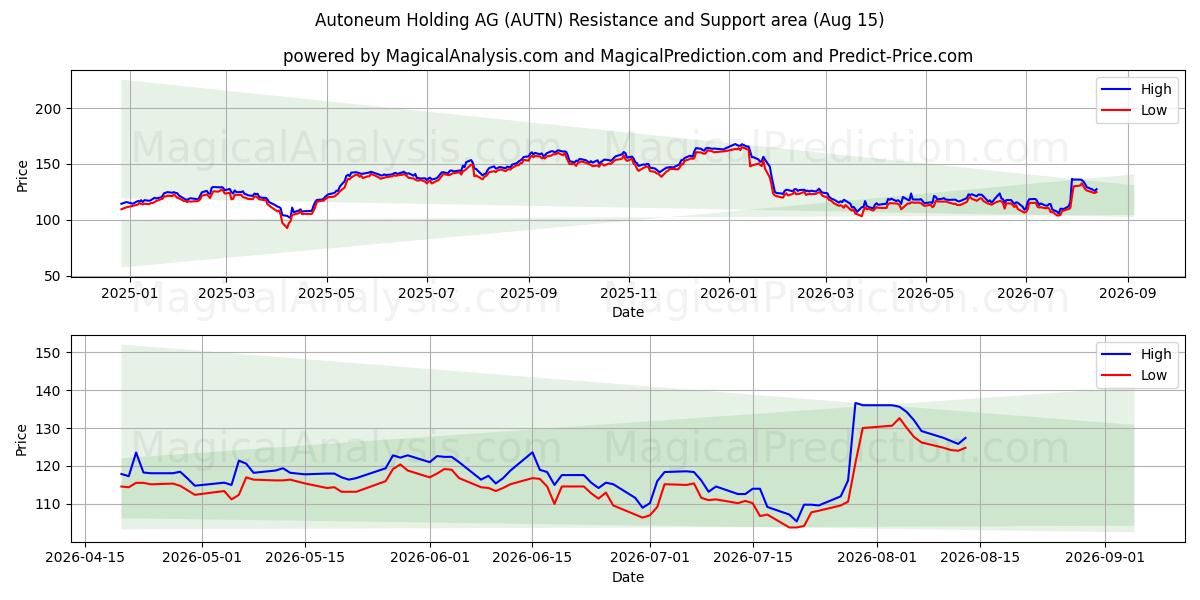  Autoneum Holding AG (AUTN) Support and Resistance area (14 Aug) 
