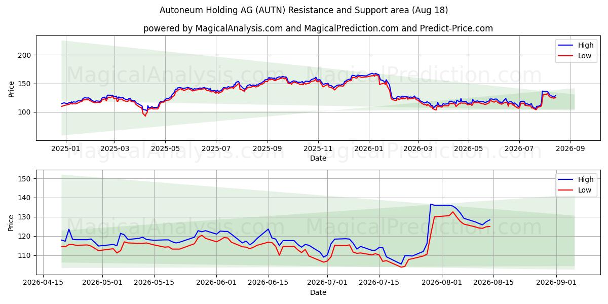  Autoneum Holding AG (AUTN) Support and Resistance area (17 Aug) 