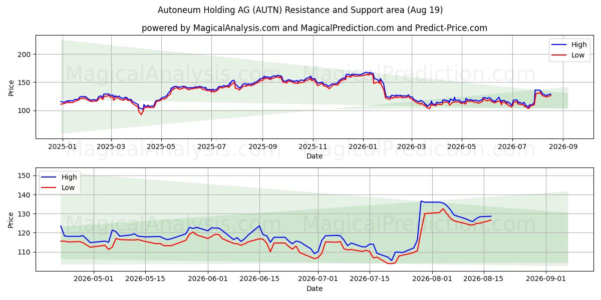  Autoneum Holding AG (AUTN) Support and Resistance area (18 Aug) 