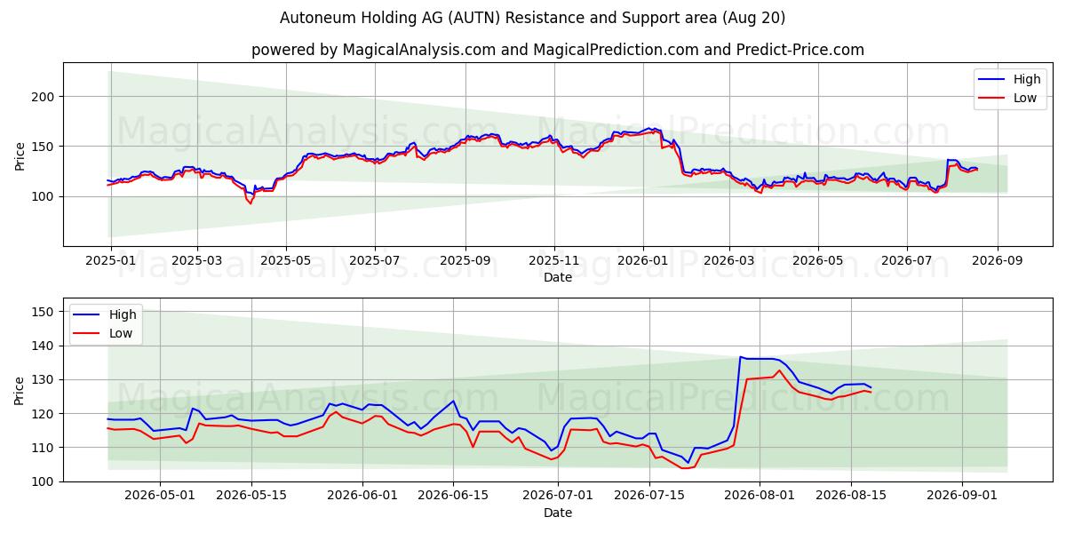  Autoneum Holding AG (AUTN) Support and Resistance area (19 Aug) 
