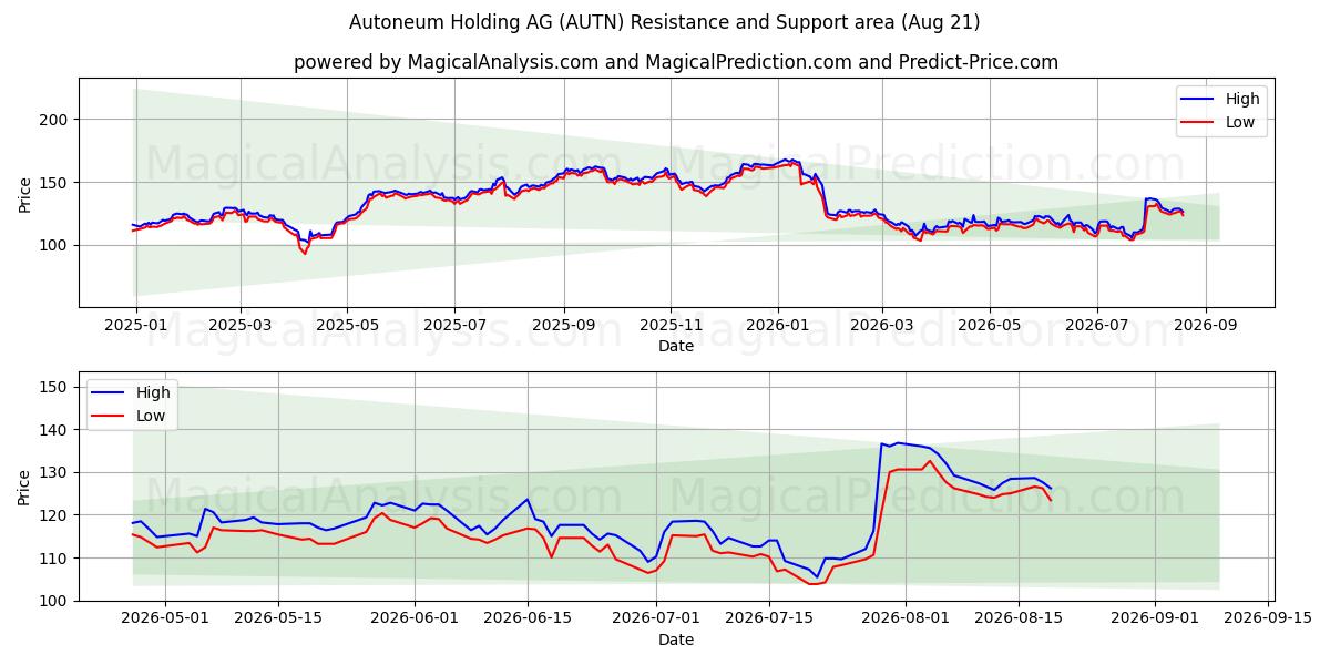  Autoneum Holding AG (AUTN) Support and Resistance area (20 Aug) 