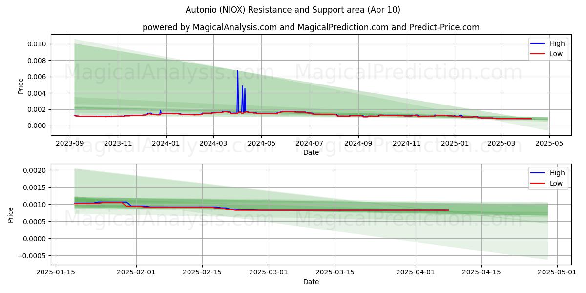  Autonio (NIOX) Support and Resistance area (10 Apr) 
