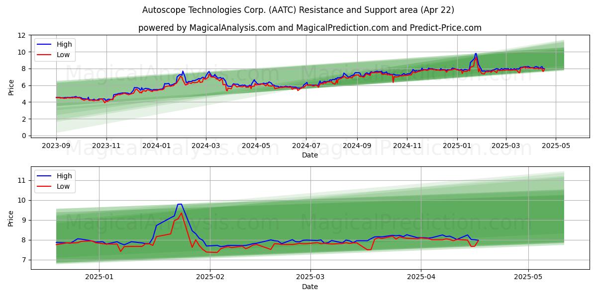  Autoscope Technologies Corp. (AATC) Support and Resistance area (22 Apr) 