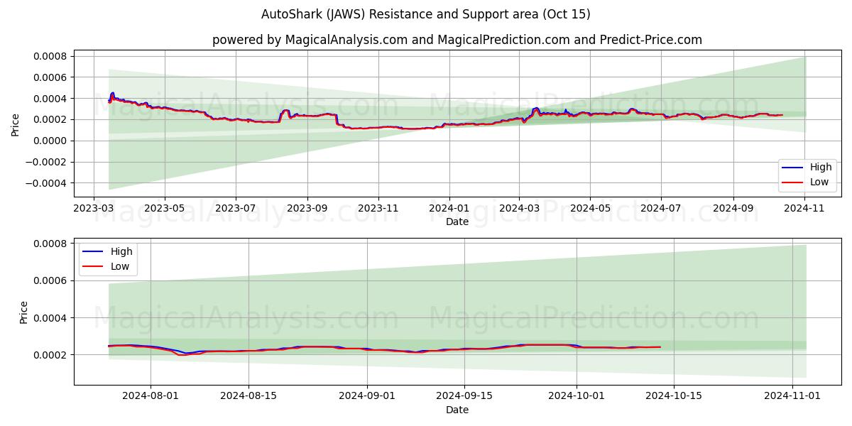  AutoShark (JAWS) Support and Resistance area (15 Oct) 