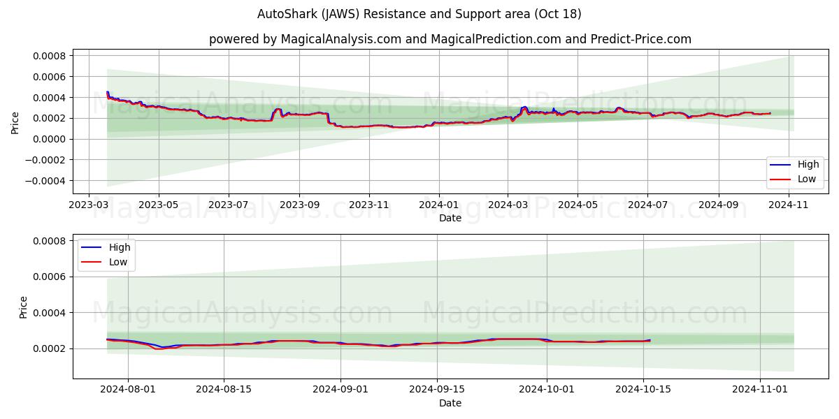  AutoShark (JAWS) Support and Resistance area (18 Oct) 