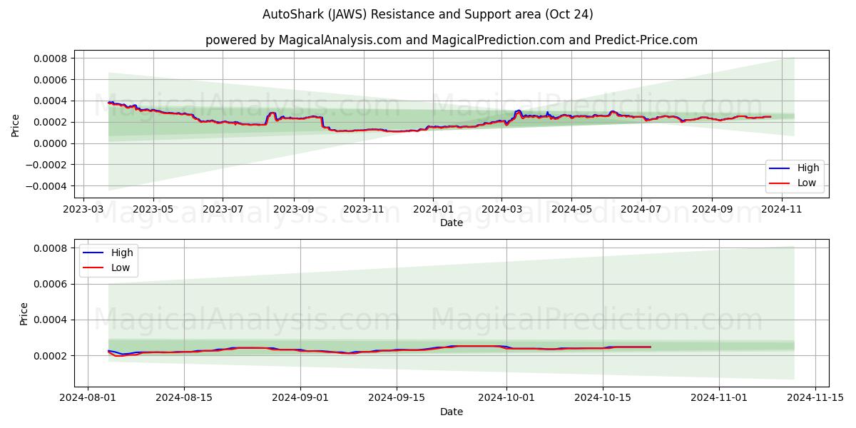  AutoShark (JAWS) Support and Resistance area (24 Oct) 