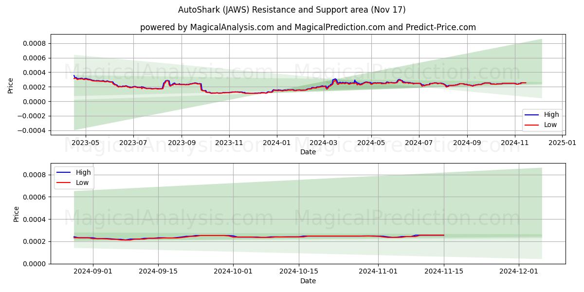  autoshark (JAWS) Support and Resistance area (17 Nov) 