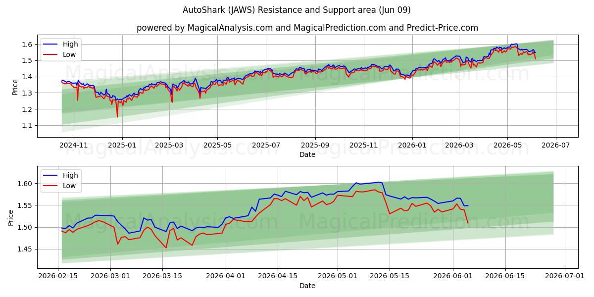  ऑटोशार्क (JAWS) Support and Resistance area (08 Jun) 