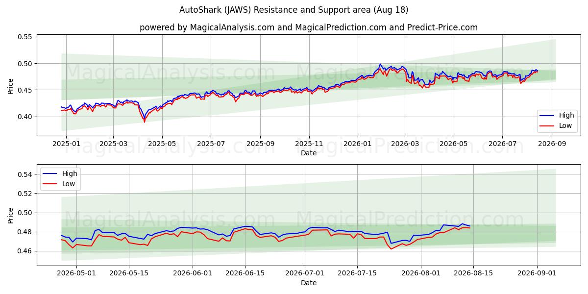  AutoShark (JAWS) Support and Resistance area (17 Aug) 