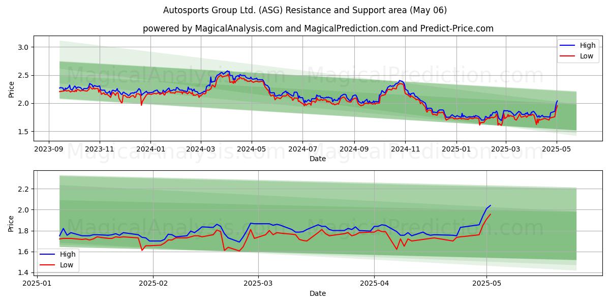 Autosports Group Ltd. (ASG) Support and Resistance area (06 May) Autosports Group Ltd. (ASG) Support and Resistance area (06 May)