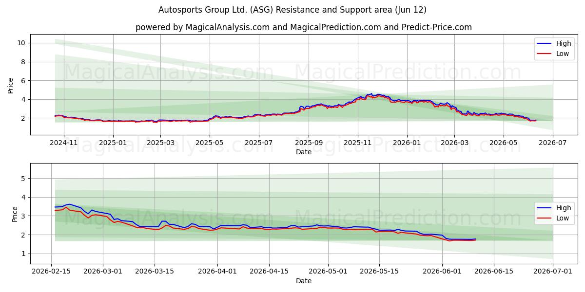  Autosports Group Ltd. (ASG) Support and Resistance area (28 May) 