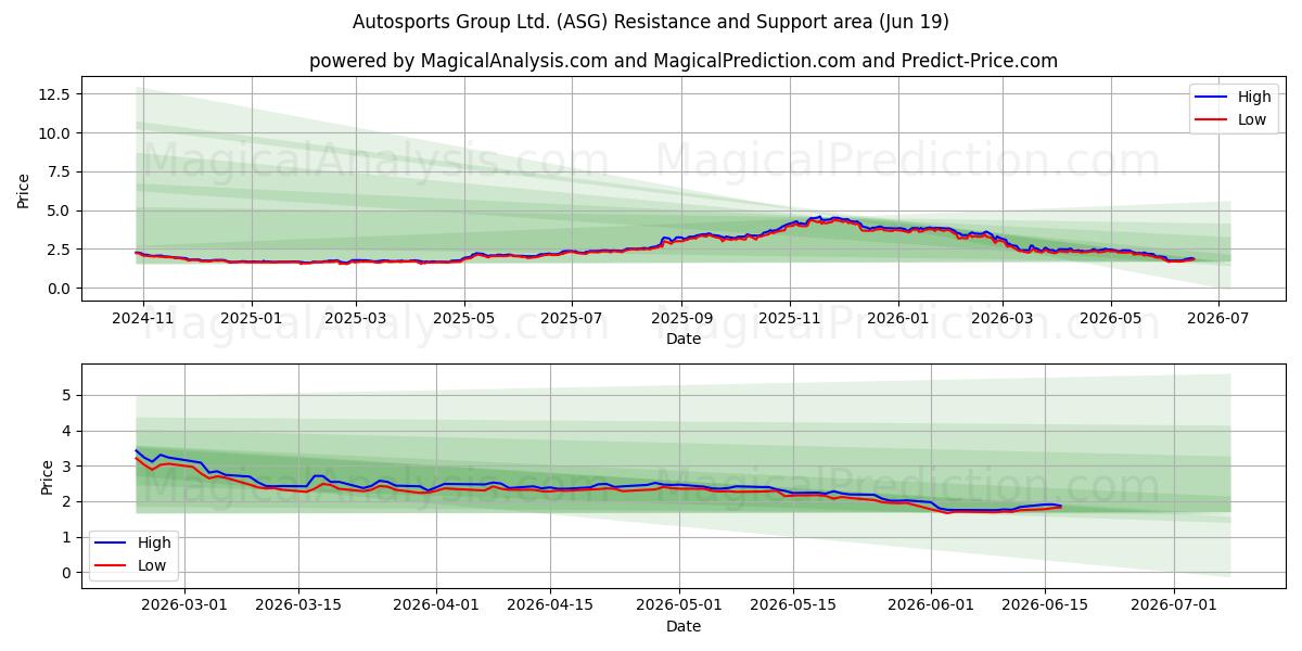  Autosports Group Ltd. (ASG) Support and Resistance area (11 Jun) 