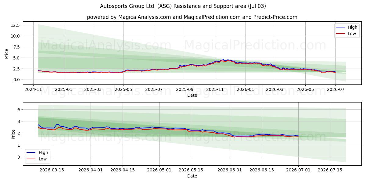  Autosports Group Ltd. (ASG) Support and Resistance area (02 Jul) 