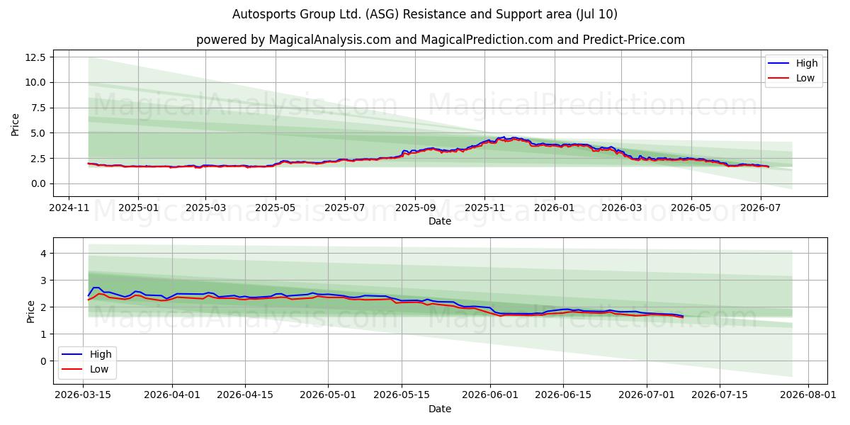  Autosports Group Ltd. (ASG) Support and Resistance area (09 Jul) 