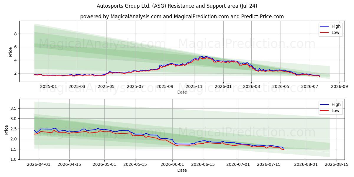  Autosports Group Ltd. (ASG) Support and Resistance area (23 Jul) 