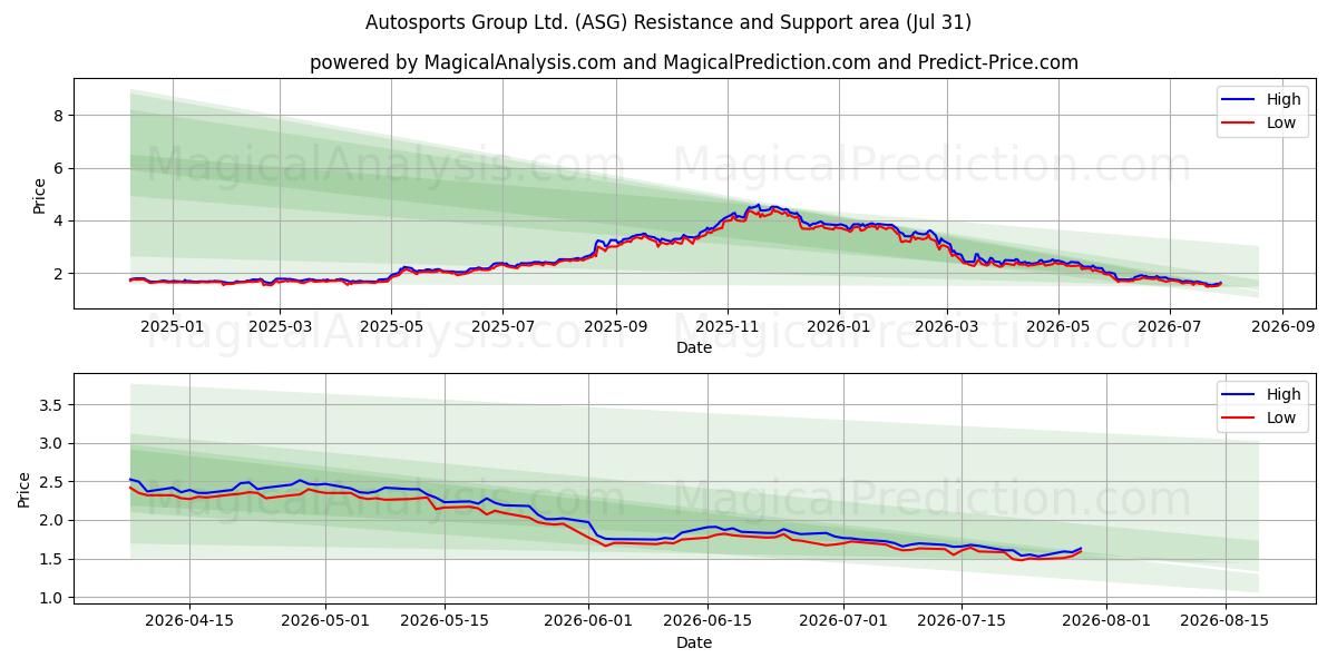  Autosports Group Ltd. (ASG) Support and Resistance area (30 Jul) 