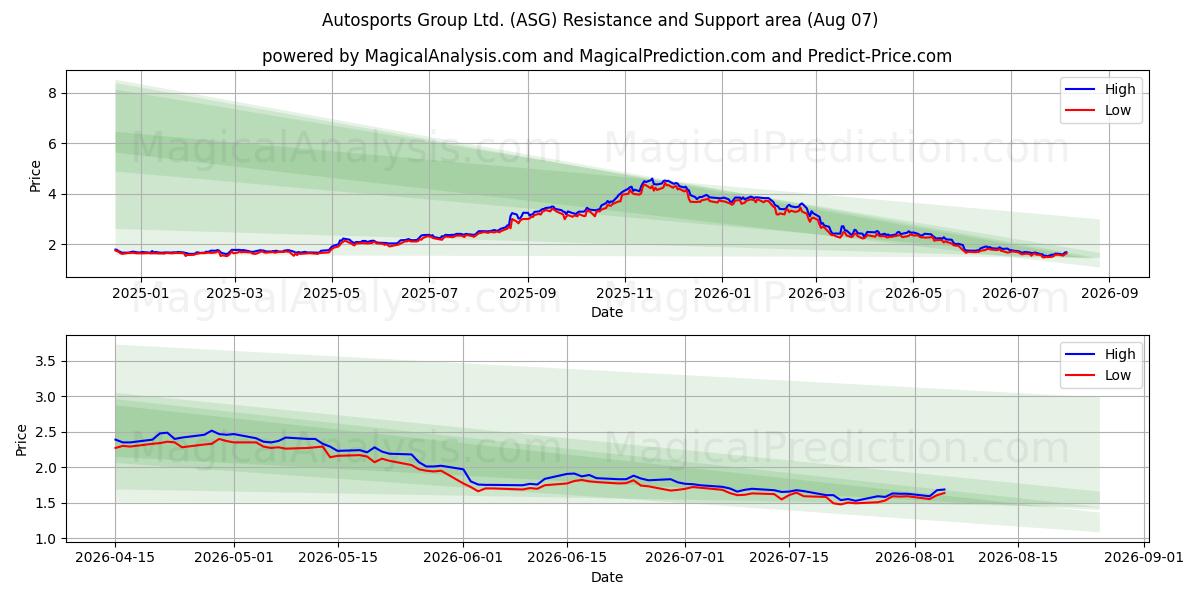  Autosports Group Ltd. (ASG) Support and Resistance area (06 Aug) 