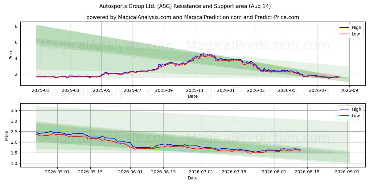  Autosports Group Ltd. (ASG) Support and Resistance area (13 Aug) 