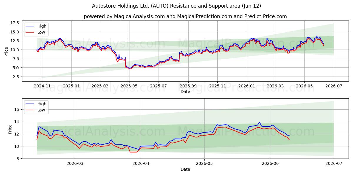  Autostore Holdings Ltd. (AUTO) Support and Resistance area (11 Jun) 