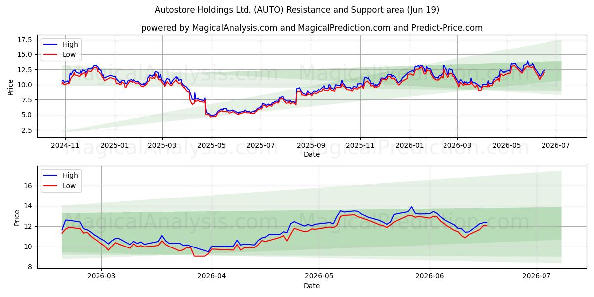  Autostore Holdings Ltd. (AUTO) Support and Resistance area (18 Jun) 