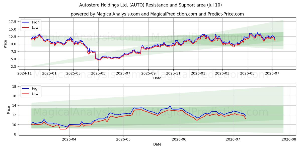  Autostore Holdings Ltd. (AUTO) Support and Resistance area (09 Jul) 