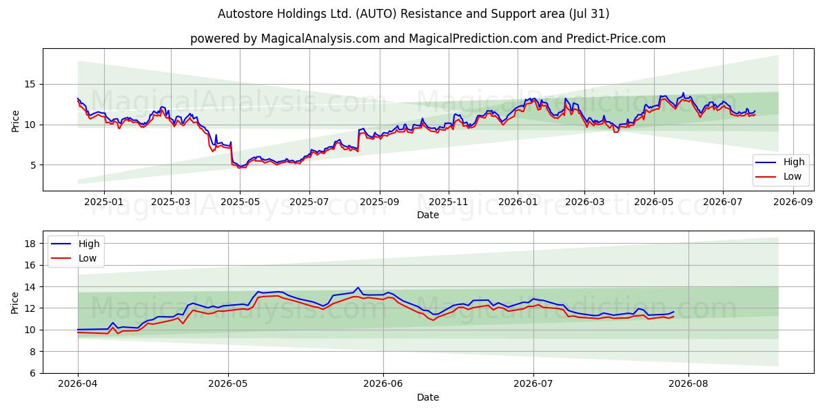  Autostore Holdings Ltd. (AUTO) Support and Resistance area (30 Jul) 