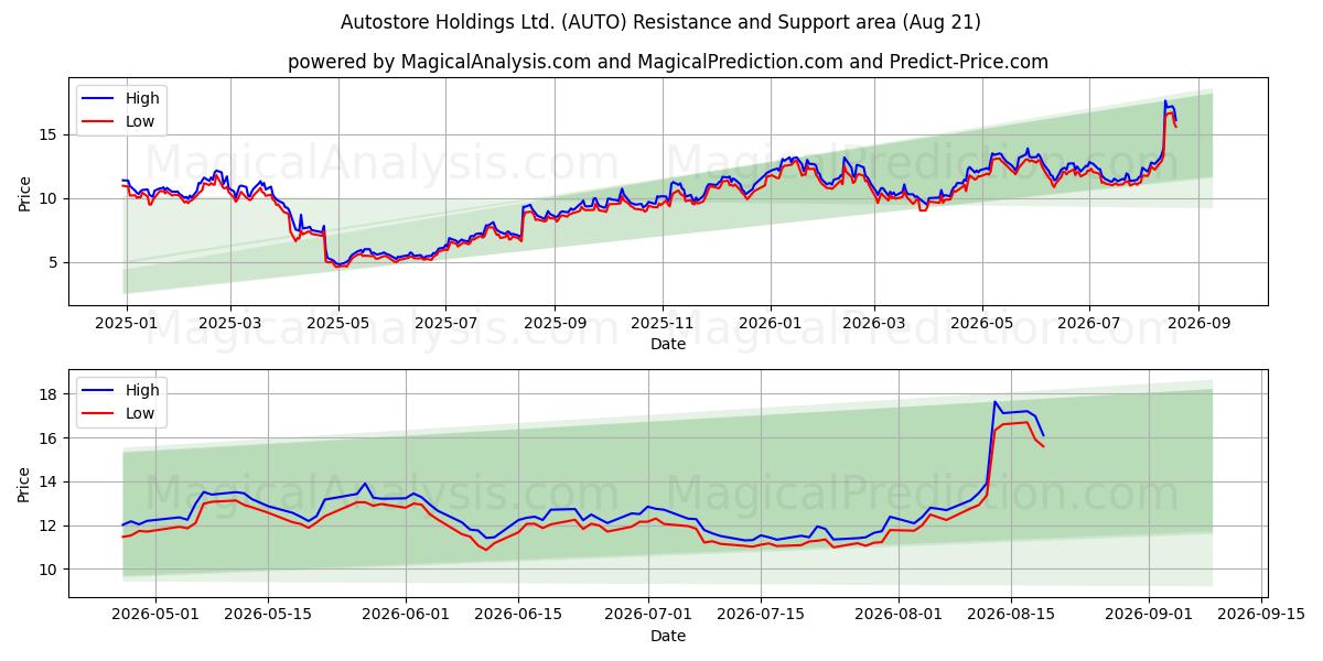  Autostore Holdings Ltd. (AUTO) Support and Resistance area (20 Aug) 